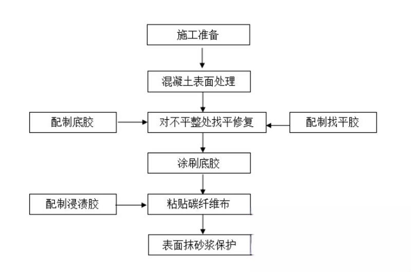 大东碳纤维加固的优势以及使用方法